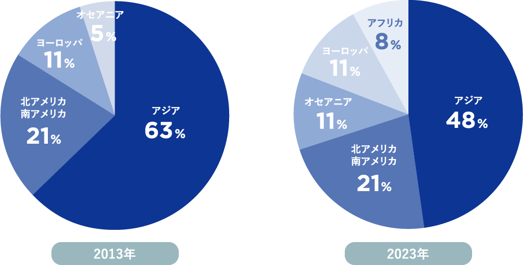 外国人教員の出身地域割合(2014年採択時実績)